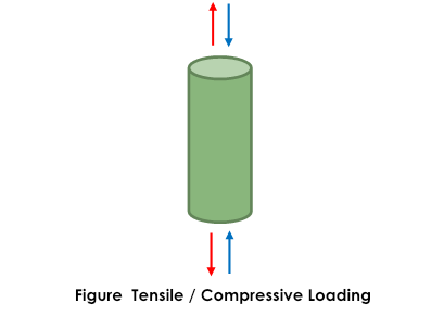 引張圧縮疲労試験（低サイクル疲労試験）の負荷イメージ図