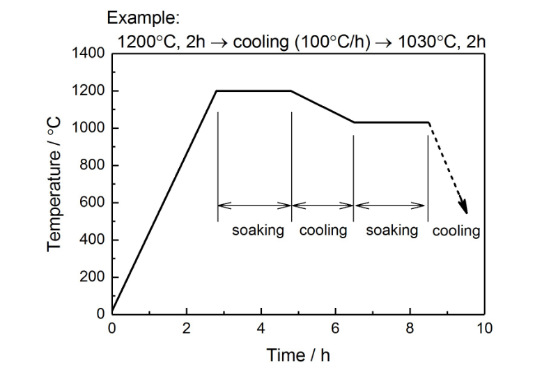 熱処理の温度曲線