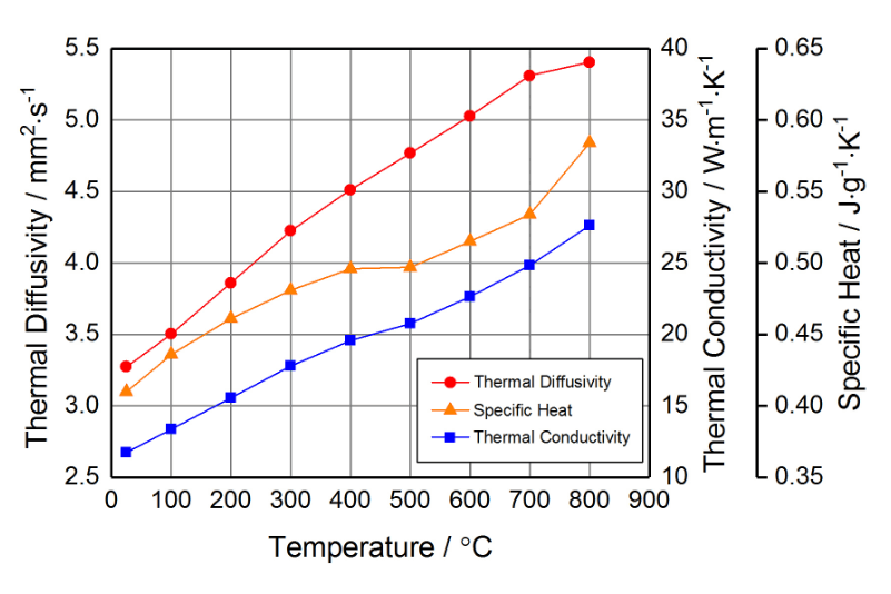 レーザーフラッシュ法による熱定数の測定