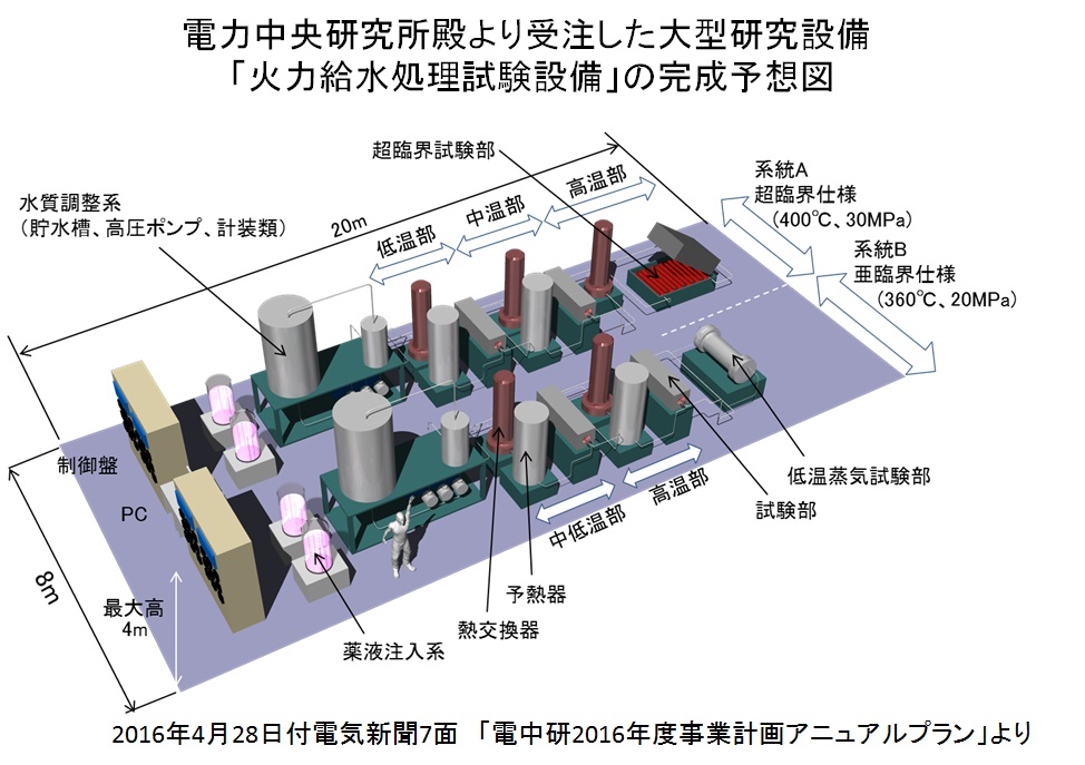 Conceptional drawing of the thermal power water treatment test facility