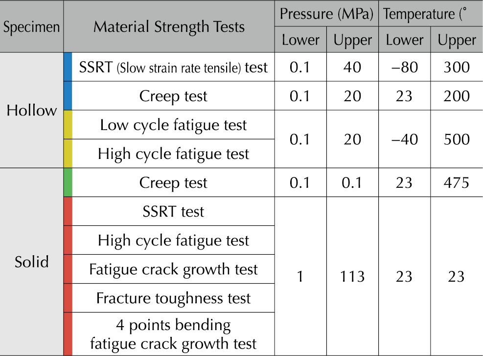 Test Conditions