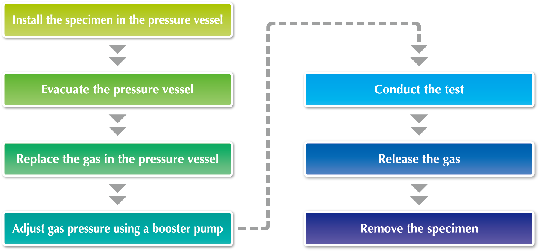 Test Procedure