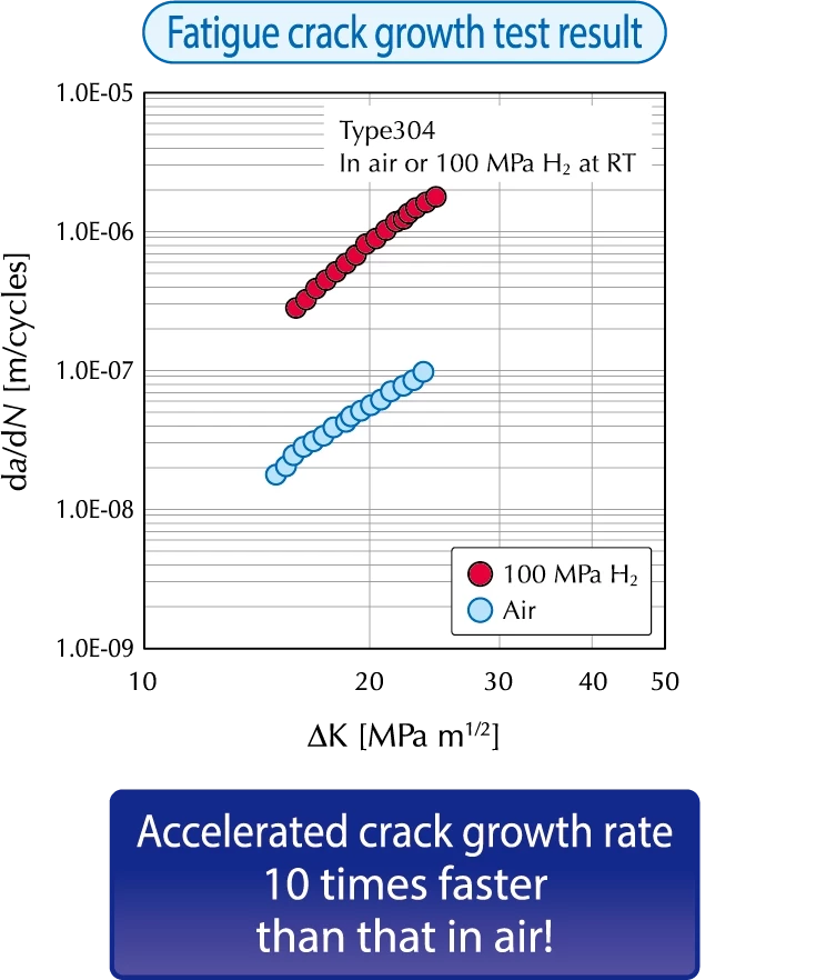 Fatigue crack growth test result