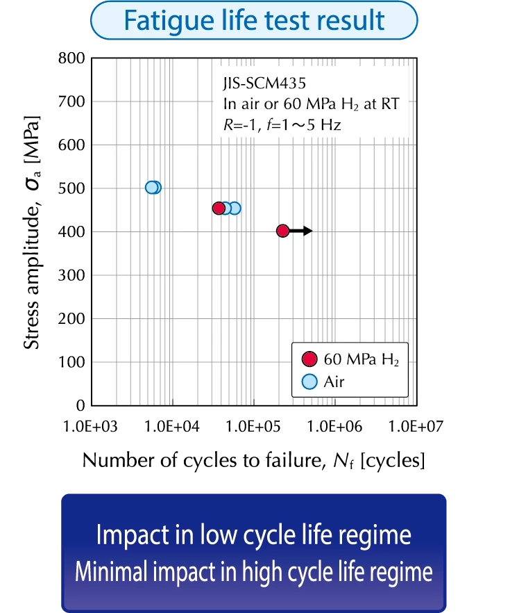 Fatigue life test result