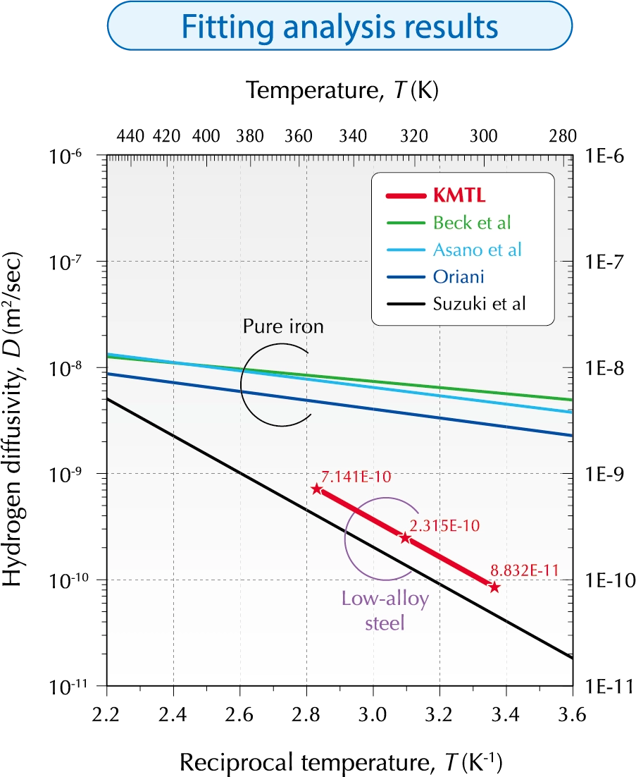 Fitting analysis results