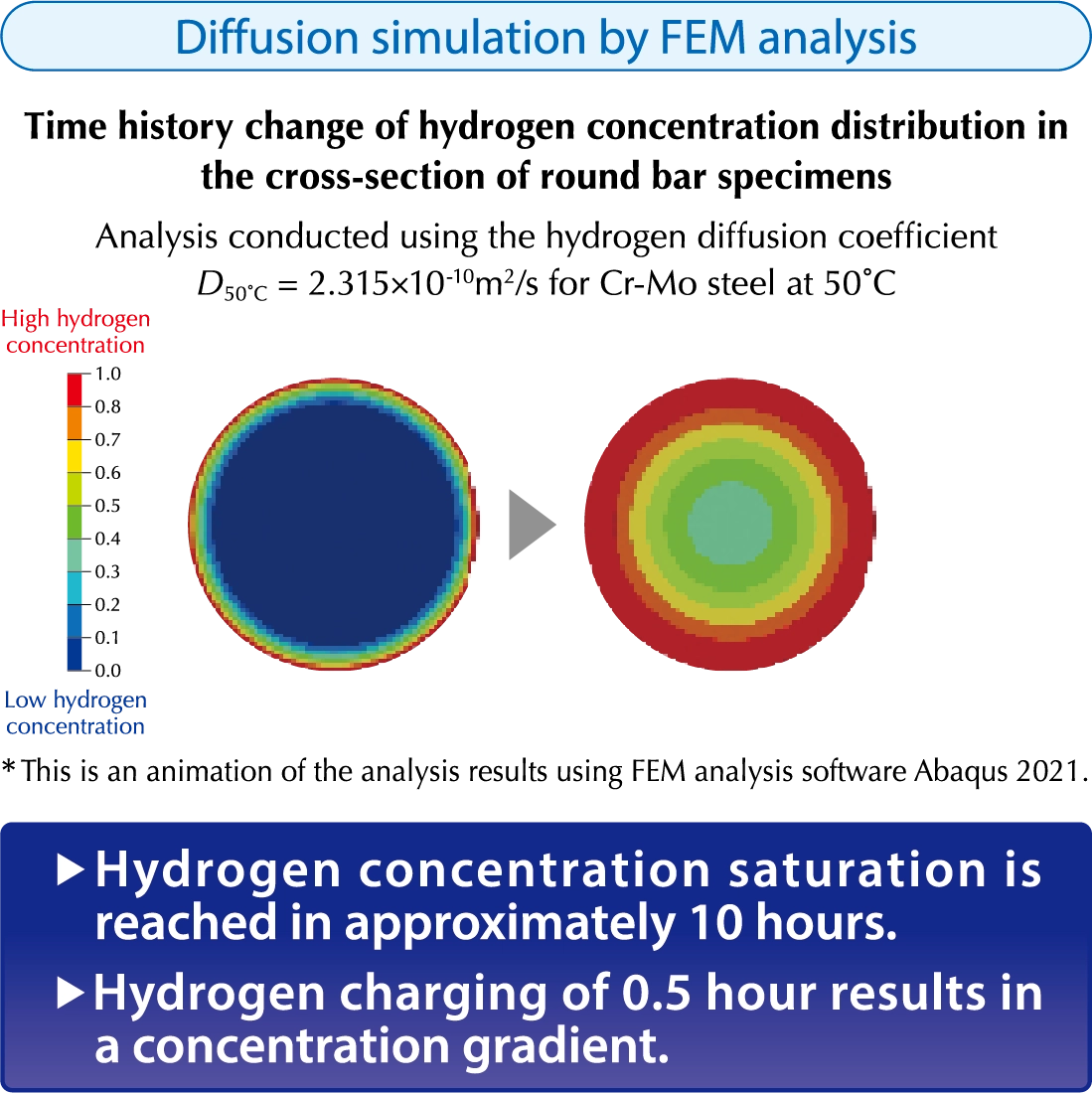 Diffusion simulation by FEM analysis